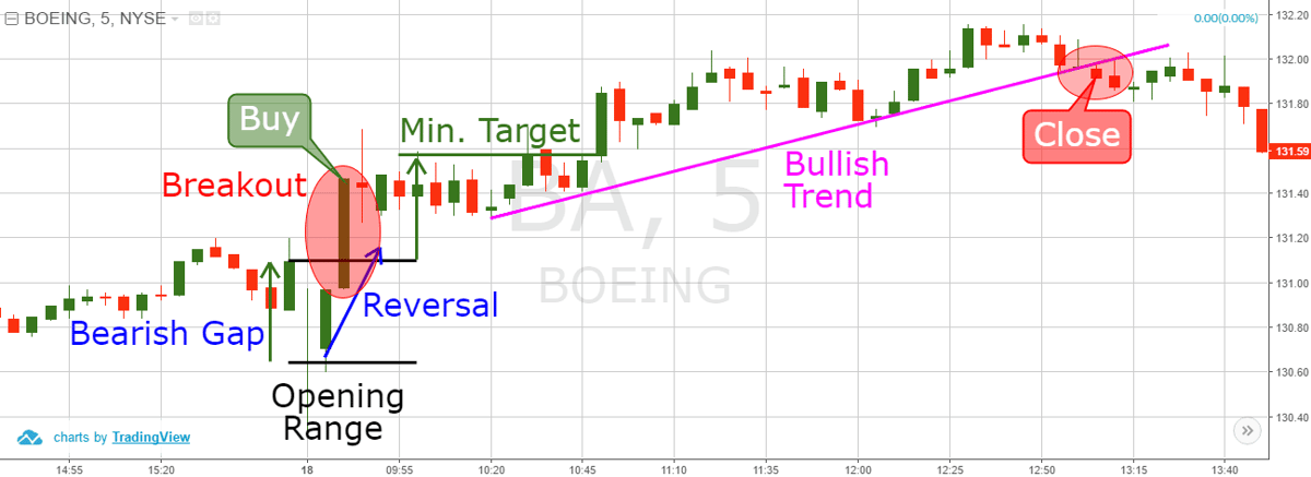 Open Range Chart Three Ways to Trade the Opening Range | TradingSim