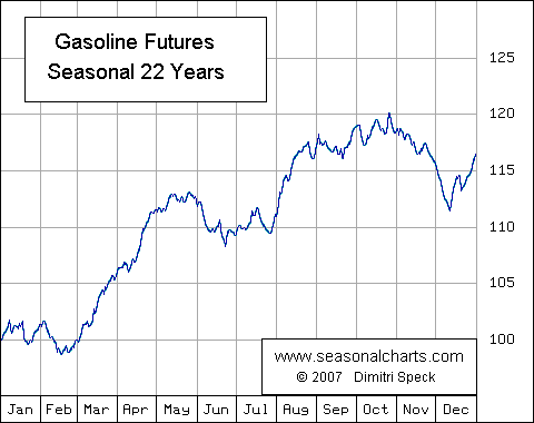 Gasoline futures seasonal chart (22 years). Source - Seasonalcharts.com
