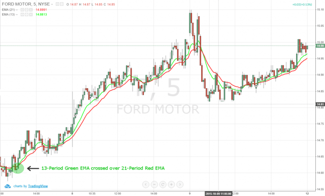 5-Minute Chart of Ford Motor Company (NYSE:F) – October 8, 2015