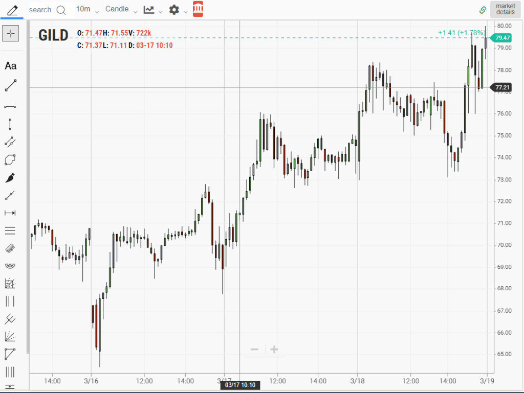 Gilead stock