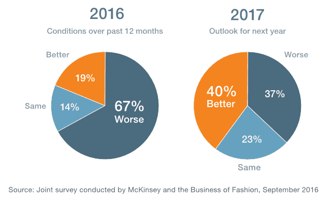 Global Clothing & Apparel Industry Outlook – 2016, 2017