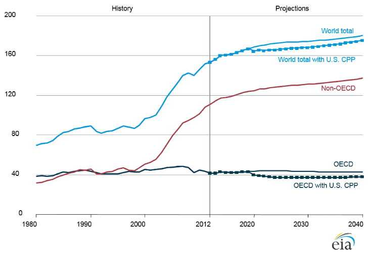 Global Coal Consumption (1980 – 2040) Source - EIA