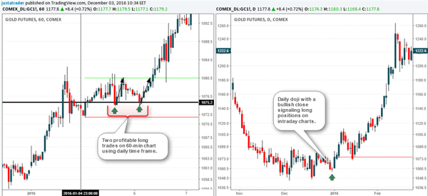 Gold Futures - Mutliple Time Frames