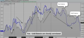 Gold - Yen Correlation