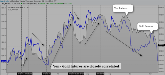 Gold - Yen Correlation