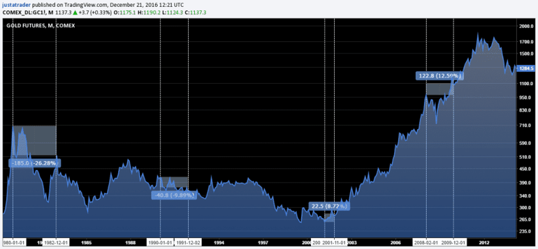 Gold futures and the U.S. recessions (Source Tradingview.com)