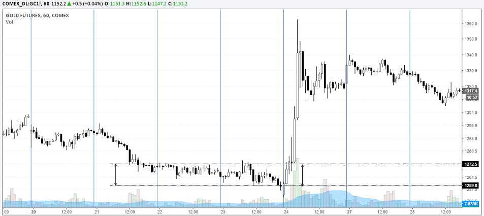 Gold futures, intraday chart