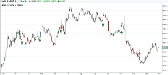 Gold futures market reaction to FOMC meetings - represents press conference + SEP estimates