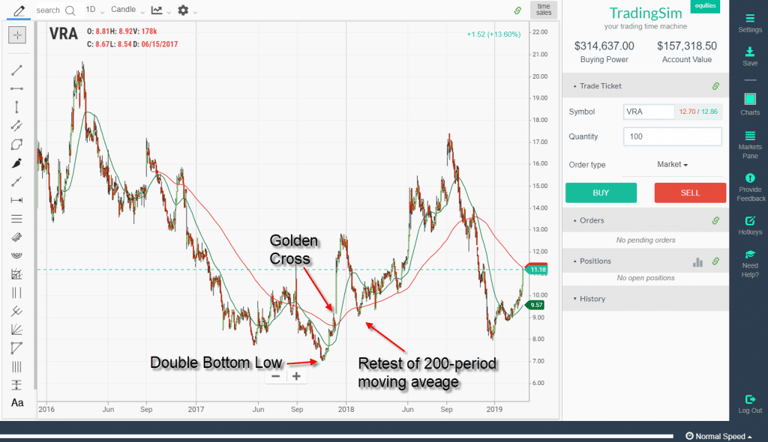 Golden Cross + Double Bottom