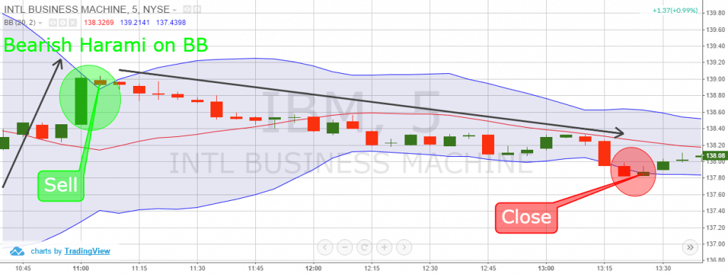 Harami + Bollinger Bands