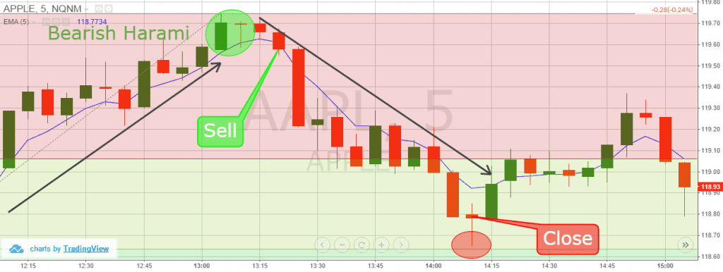 Harami + Fast EMA + Fibonacci Levels