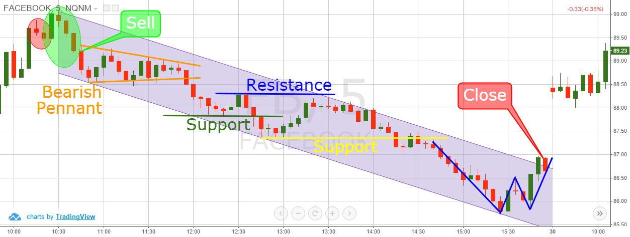 Harami + Price Action Trading