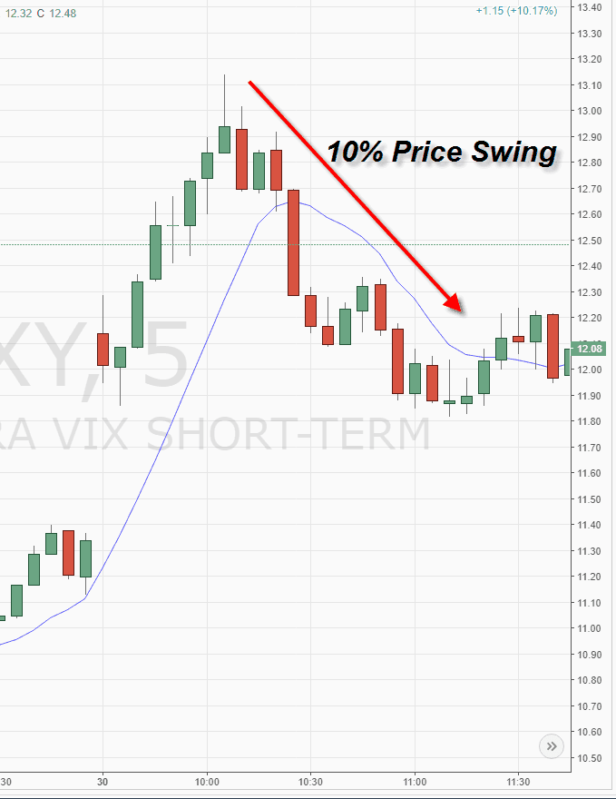 High Volatility during first hour of trading