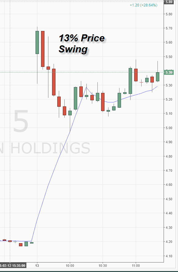 High Volatility 2 during first hour of trading