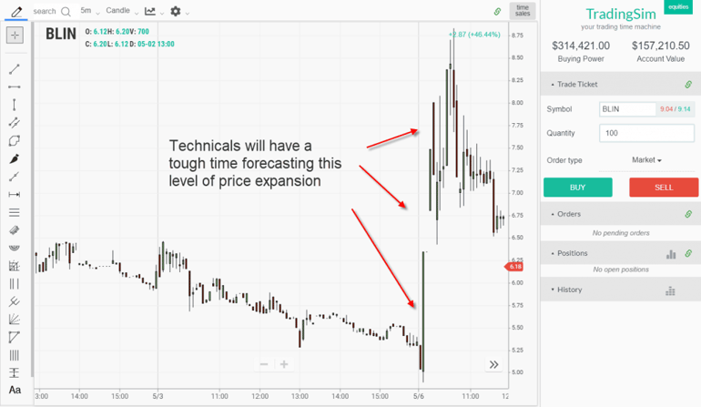 High Volatility Stocks