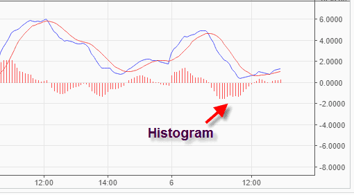 Histogram