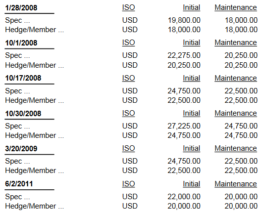 Historical margin requirement changes (Source - CME Group)