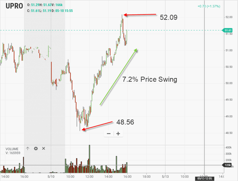 Huge Price Swing