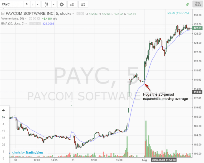 Hugging Exponential Moving Average Before Breaking Out