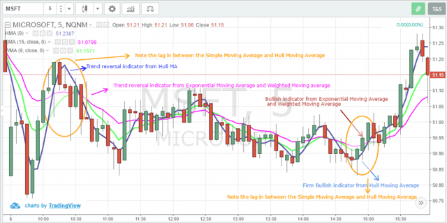 Hull MA and Simple Moving Average