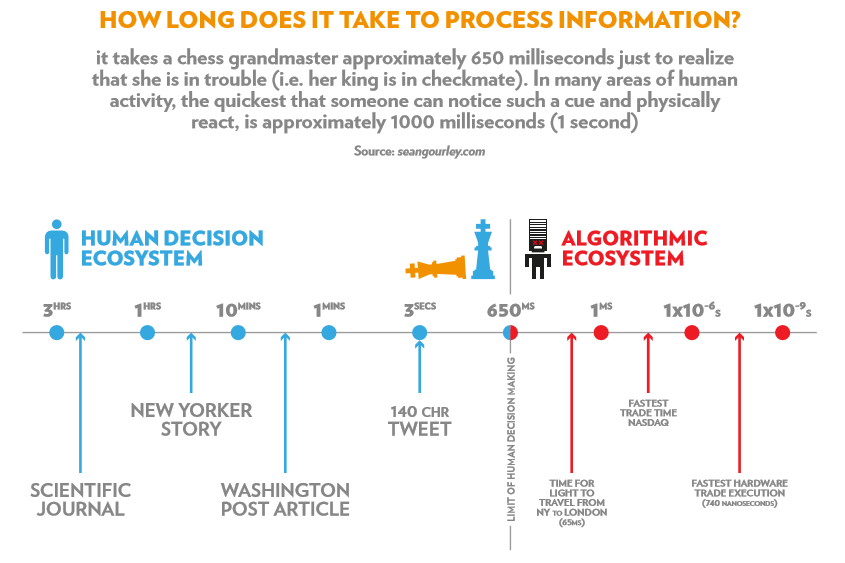 Human information processing compared to HFT (Source - seangourley.com)