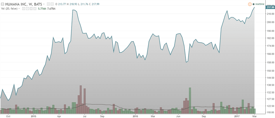 Humana Inc (HUM) shares fall in 2015, pulling out of Obamacare