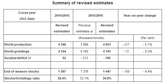 ICCO Cocoa Production Estimates (Source - ICCO.org)
