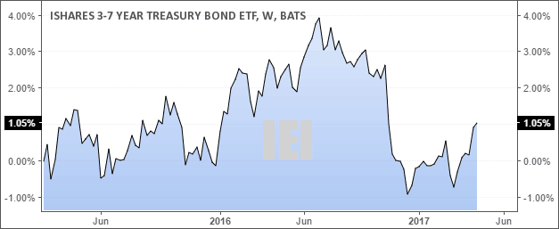 IEI - 5-yr Returns - 1.05 percent
