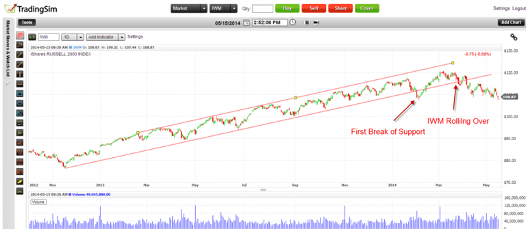 IWM Breaking Down