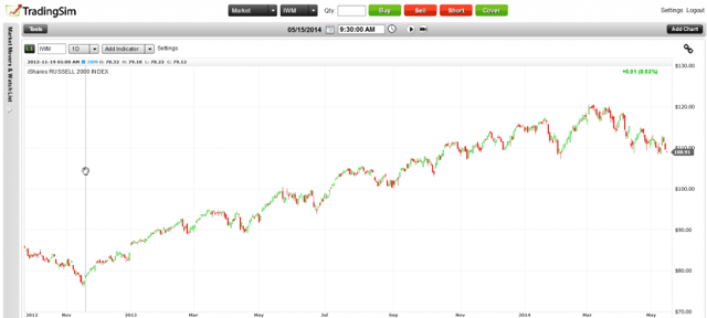 IWM Bull Market