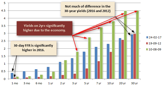 Influences on bond yields over the years