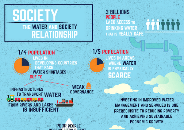 Infographics on the sustainability of water and the relationship to society (click for larger image). Source - UN