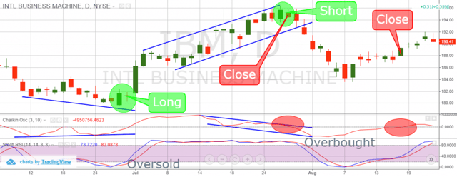 Inside Day + Chaikin + SRSI