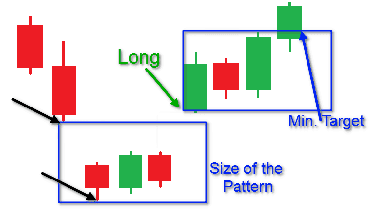 Island Reversal - Minimum Target