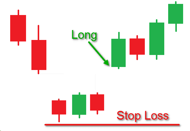 Island Reversal - Stop Loss