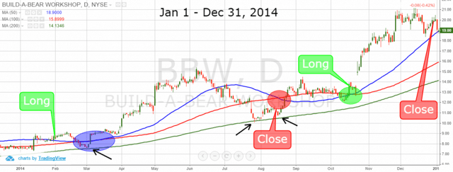 January Effect + Moving Averages