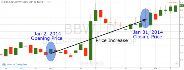 January Effect Trading Example