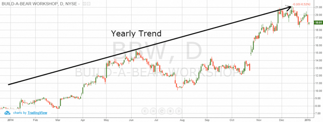 January Effect Yearly Trend