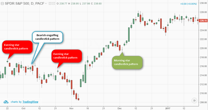 Japanese Candlestick patterns signal market changes