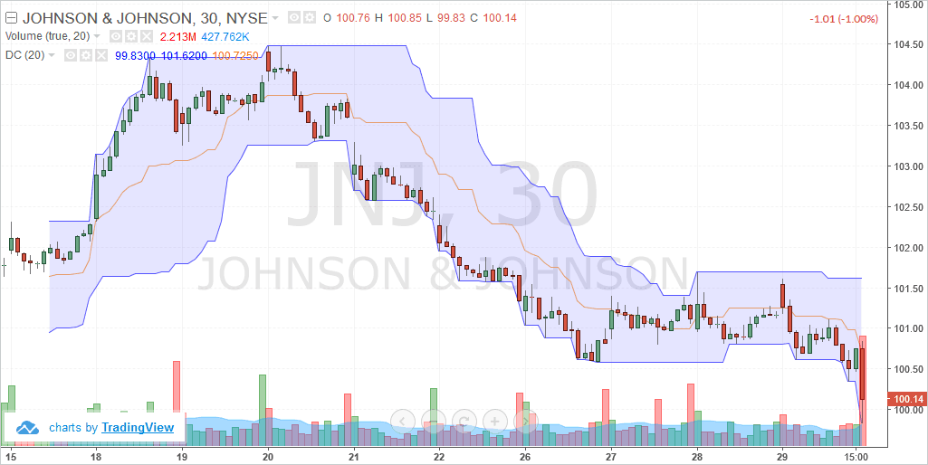 Johnson & Johnson Co. (JNJ) – Intraday chart