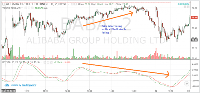 KST Bearish Divergence