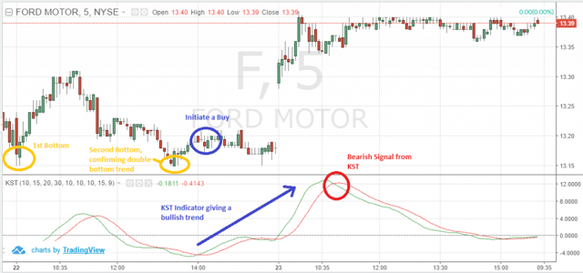 KST Double Bottom