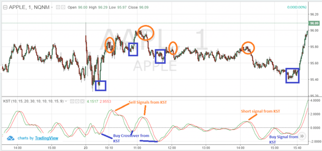 KST Range Bound Trading