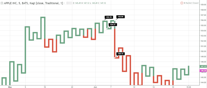Kagi Chart with $1 reversal price on a 5-minute chart