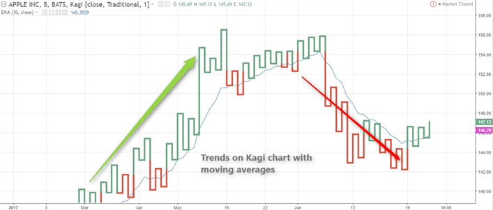 Kagi chart with technical indicators