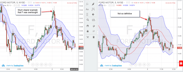 Keltner Channel vs Bollinger Bands - Example 1