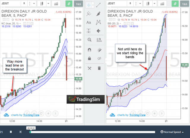 Keltner Channel vs Bollinger Bands - Example 2