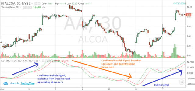 Know Sure Thing Indicator