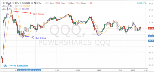 LSMA - Exponential and Simple Moving Averages 2