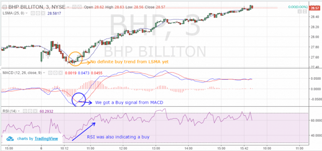 LSMA - RSI - MACD